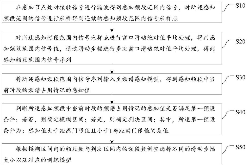 Spectrum sensing method and system based on gating circulation unit