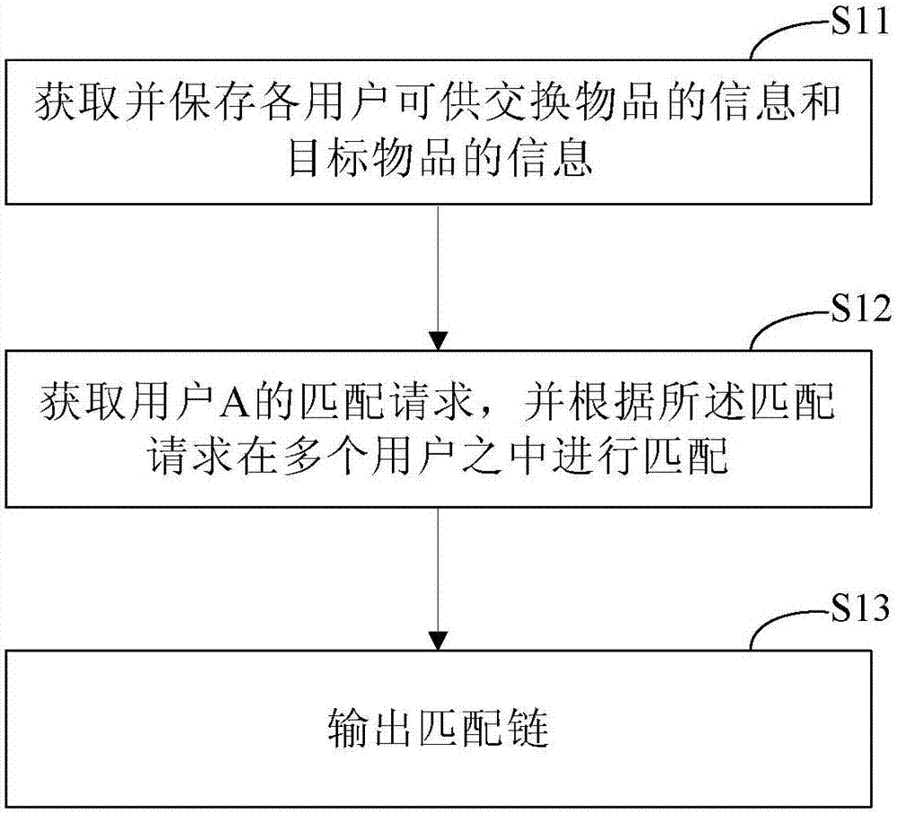 Matching method and system in bartering process