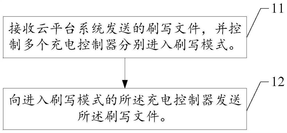 Program flashing method and device