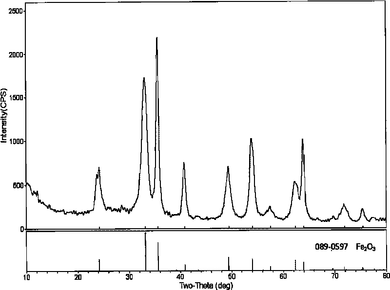 Method for preparing hematite-type nano iron oxide red