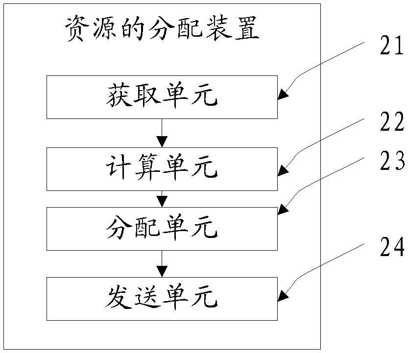 Resource allocation method and device