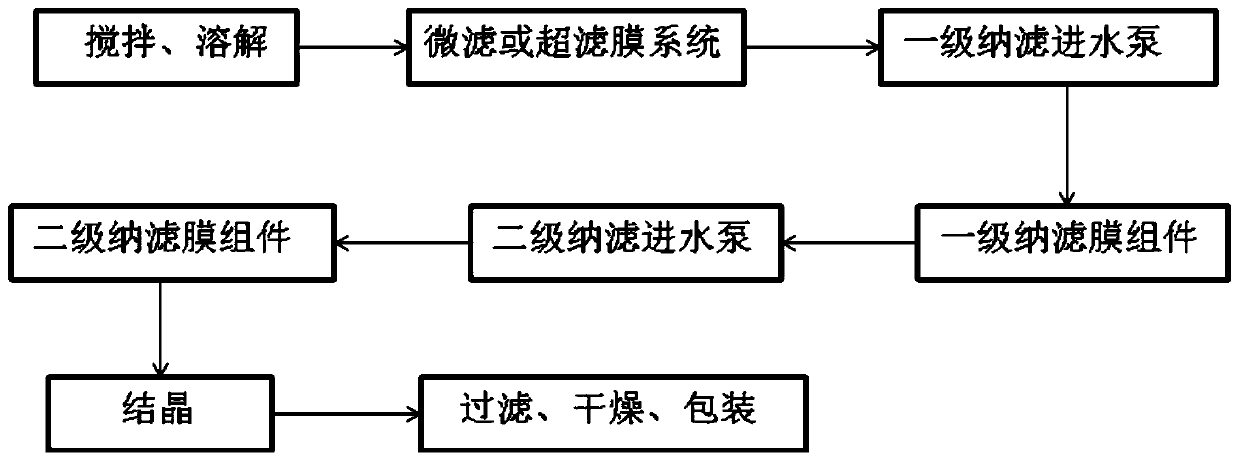 Method for purifying injection sodium chloride