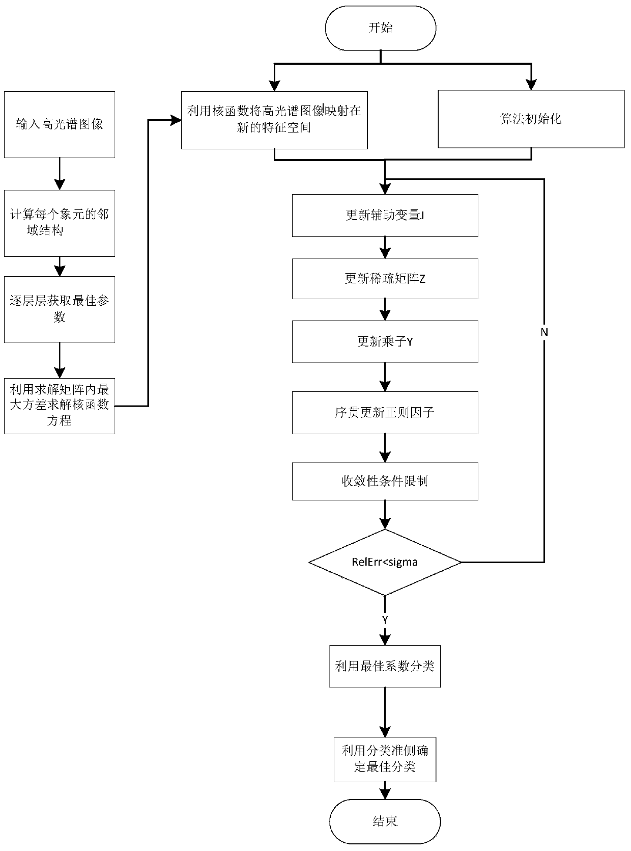 Hyperspectral Remote Sensing Image Classification Method Based on Adaptive Hierarchical Multi-scale