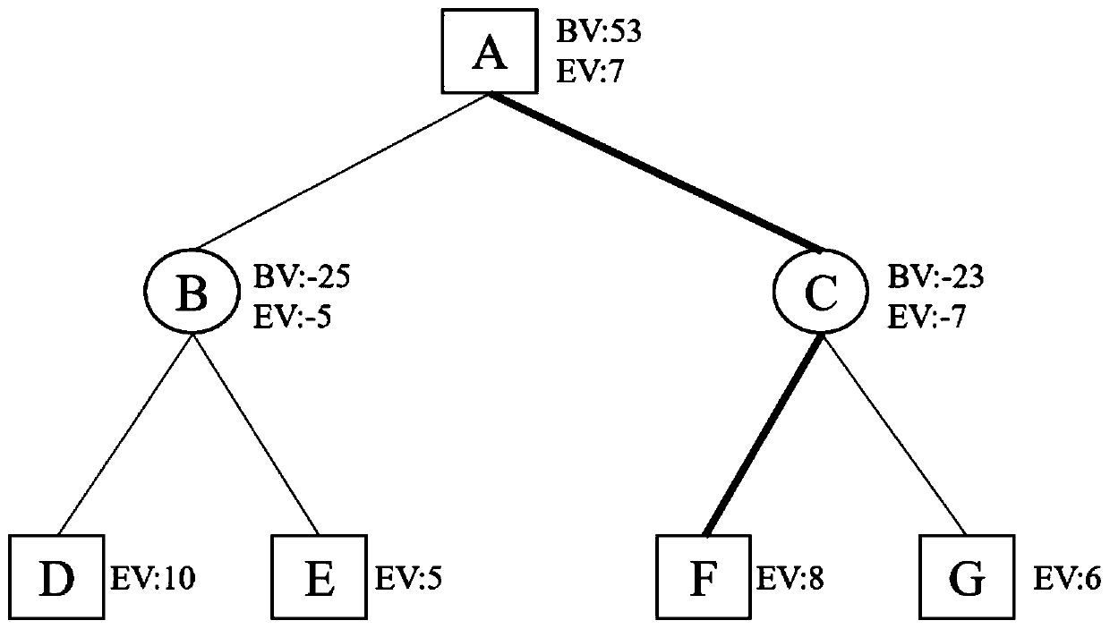 Adversarial search method based on backup strategy