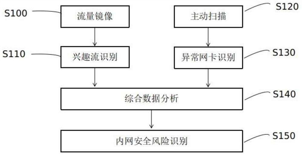 Intranet security risk identification method and device