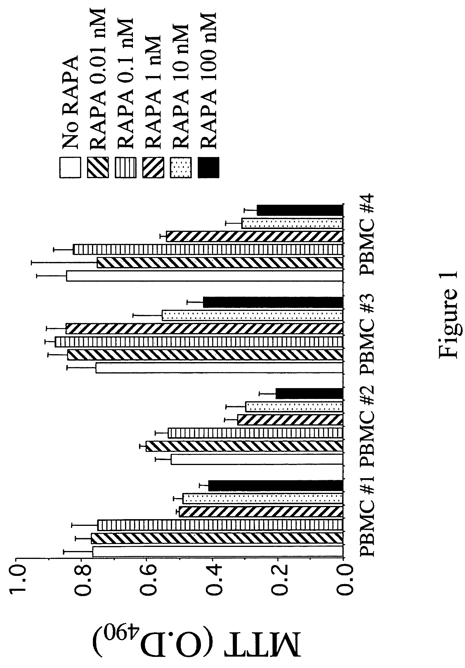 Compositions for down-regulation of CCR5 expression and methods of use thereof