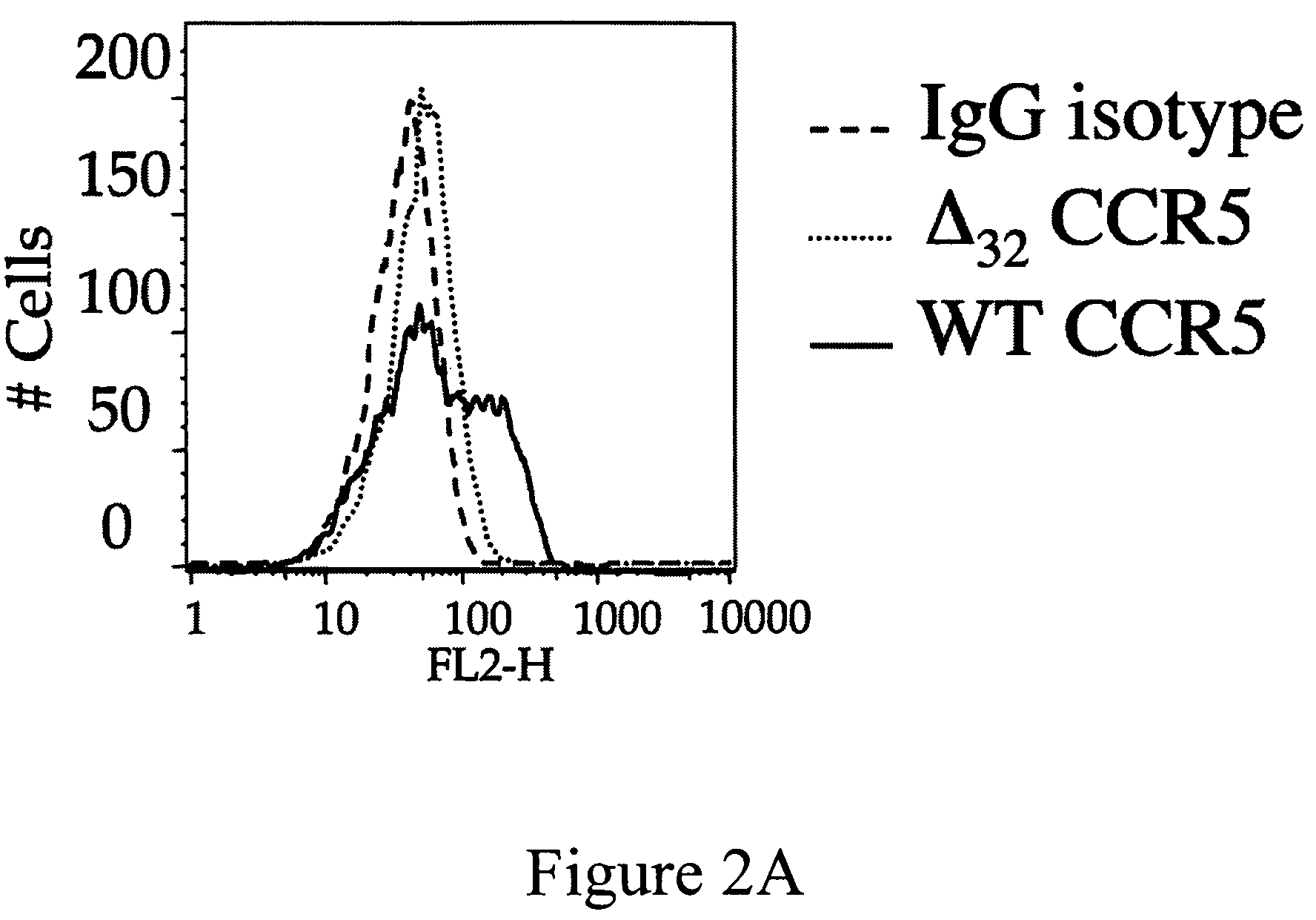 Compositions for down-regulation of CCR5 expression and methods of use thereof