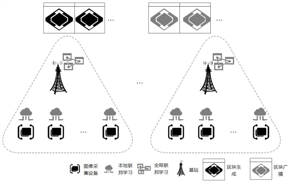 Image recognition system and method based on blockchain and federated learning