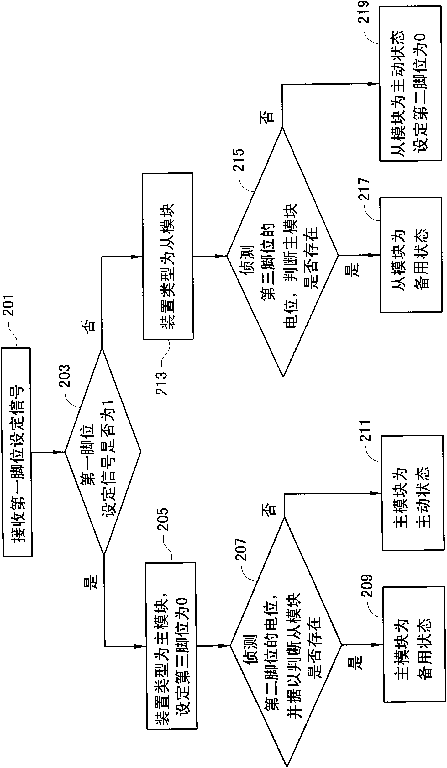 Setting method of main board system