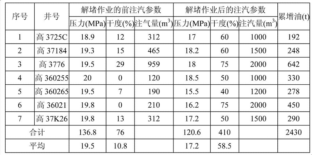 Blockage remover for decompression and steam injection in high clay content sandstone oil reservoir