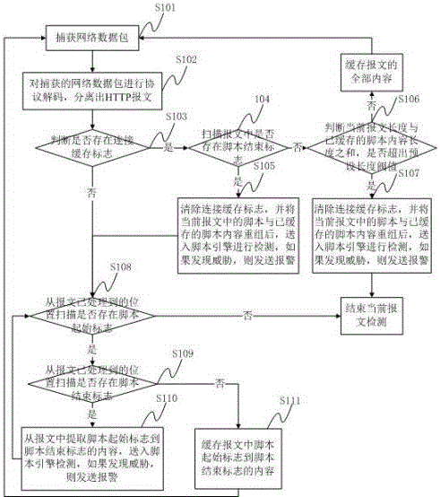 A method and system for online real-time script detection