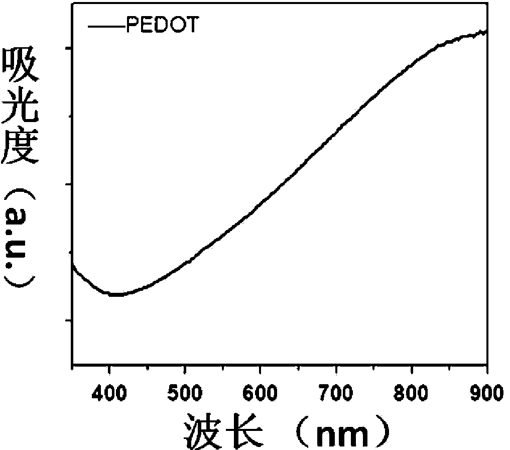 Method for preparing conjugated polymer nano material