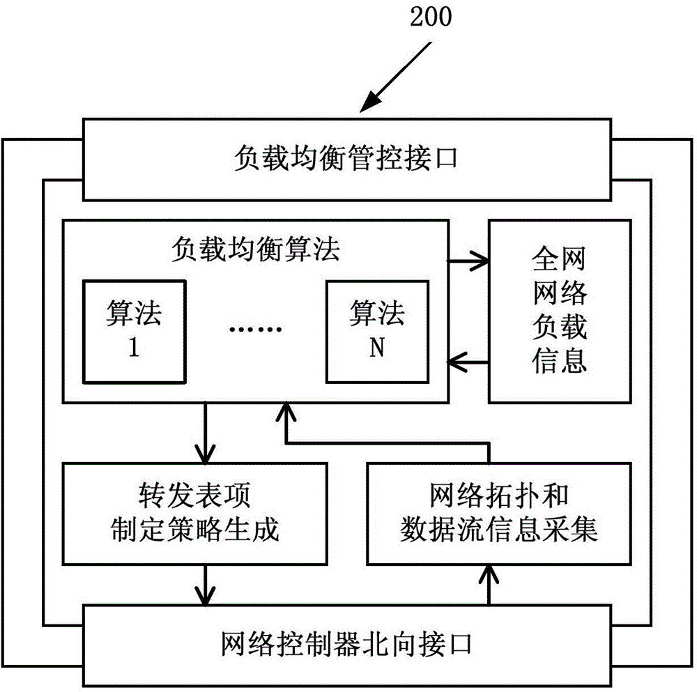 Global network load balancing system, device and method