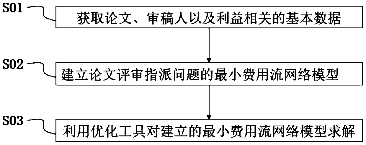 Paper review assignment method based on minimum cost flow network model