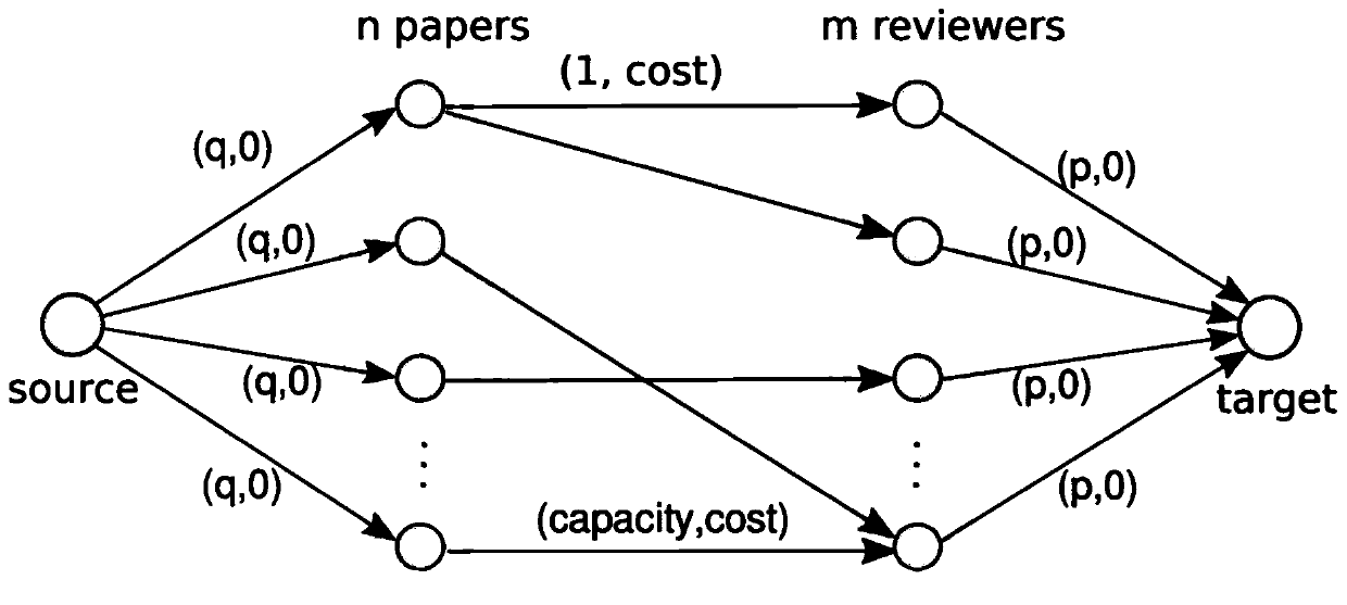 Paper review assignment method based on minimum cost flow network model