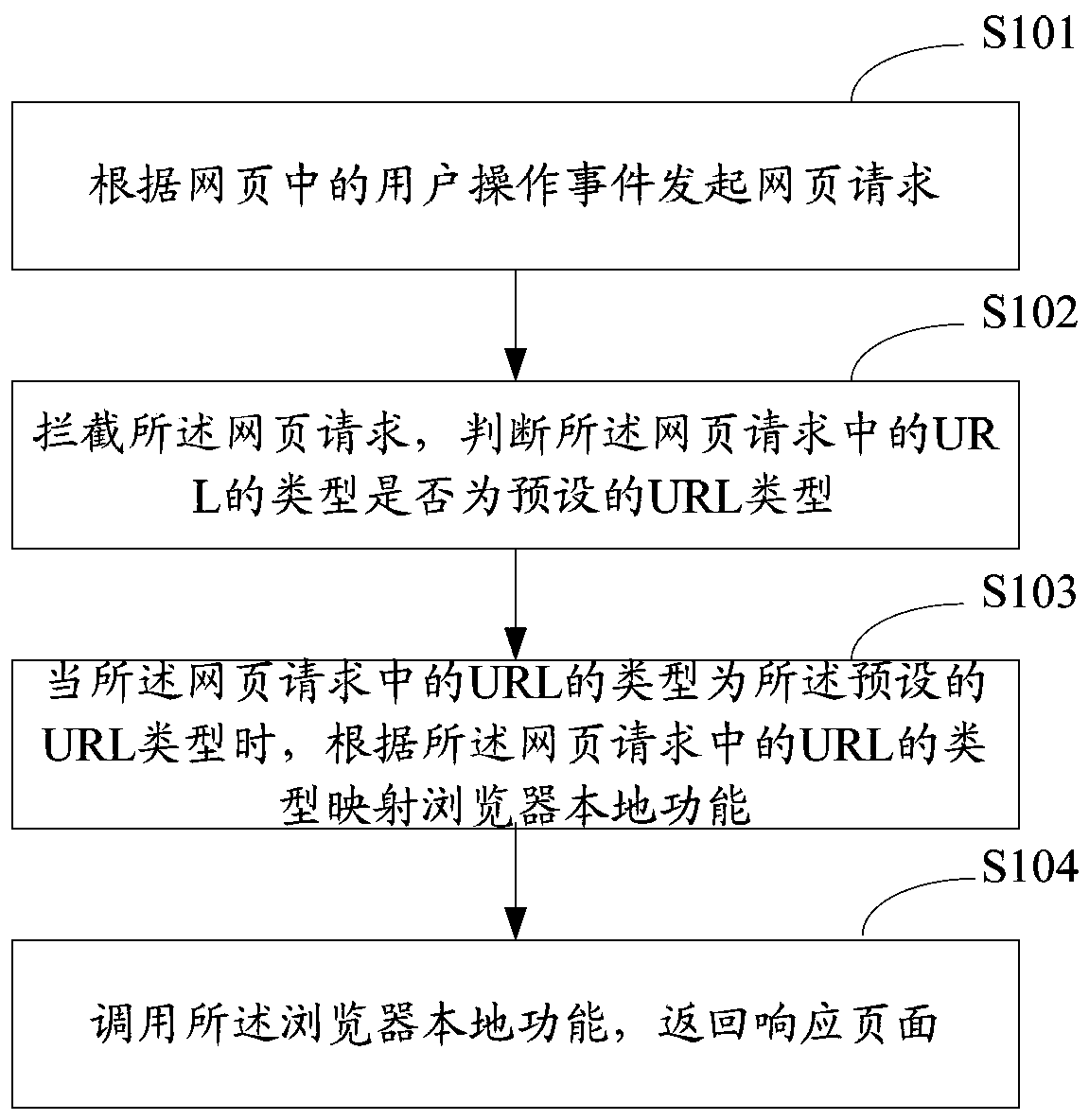 A web page request processing method and device