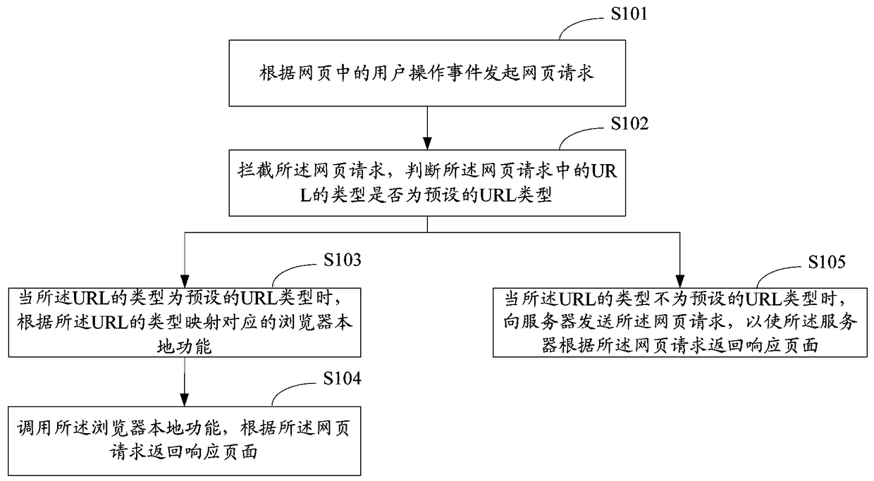 A web page request processing method and device