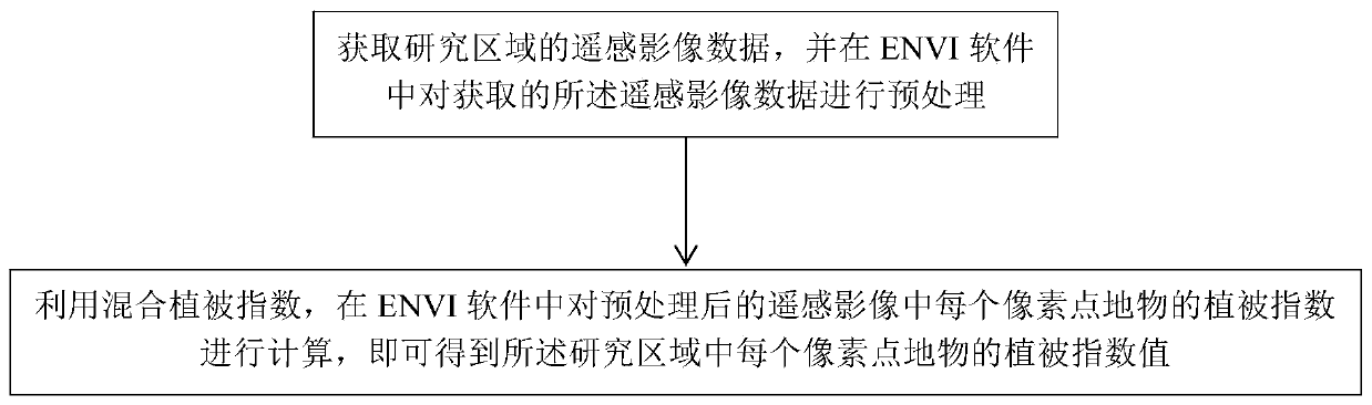 Method for calculating vegetation indexes based on mixed vegetation indexes