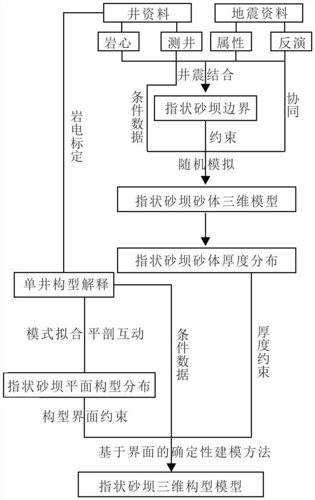 Shallow water delta finger-shaped sand dam reservoir configuration identification method and device, medium and equipment