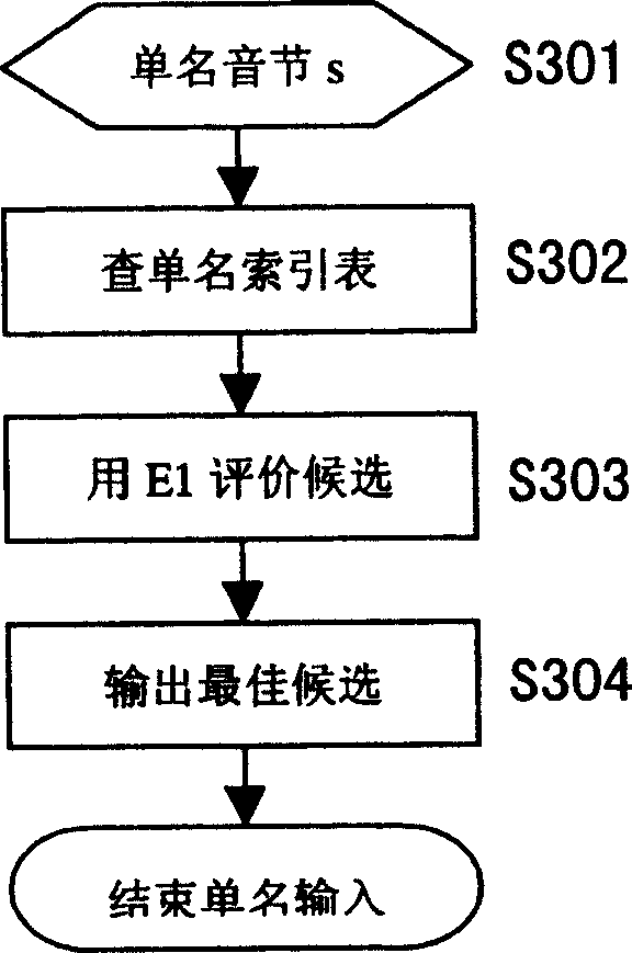 Name input processing method and system