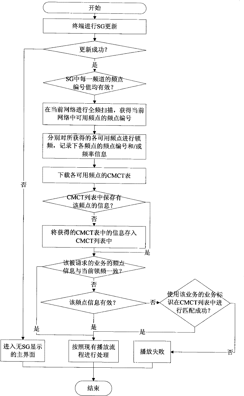 Method and terminal for playing mobile TV service