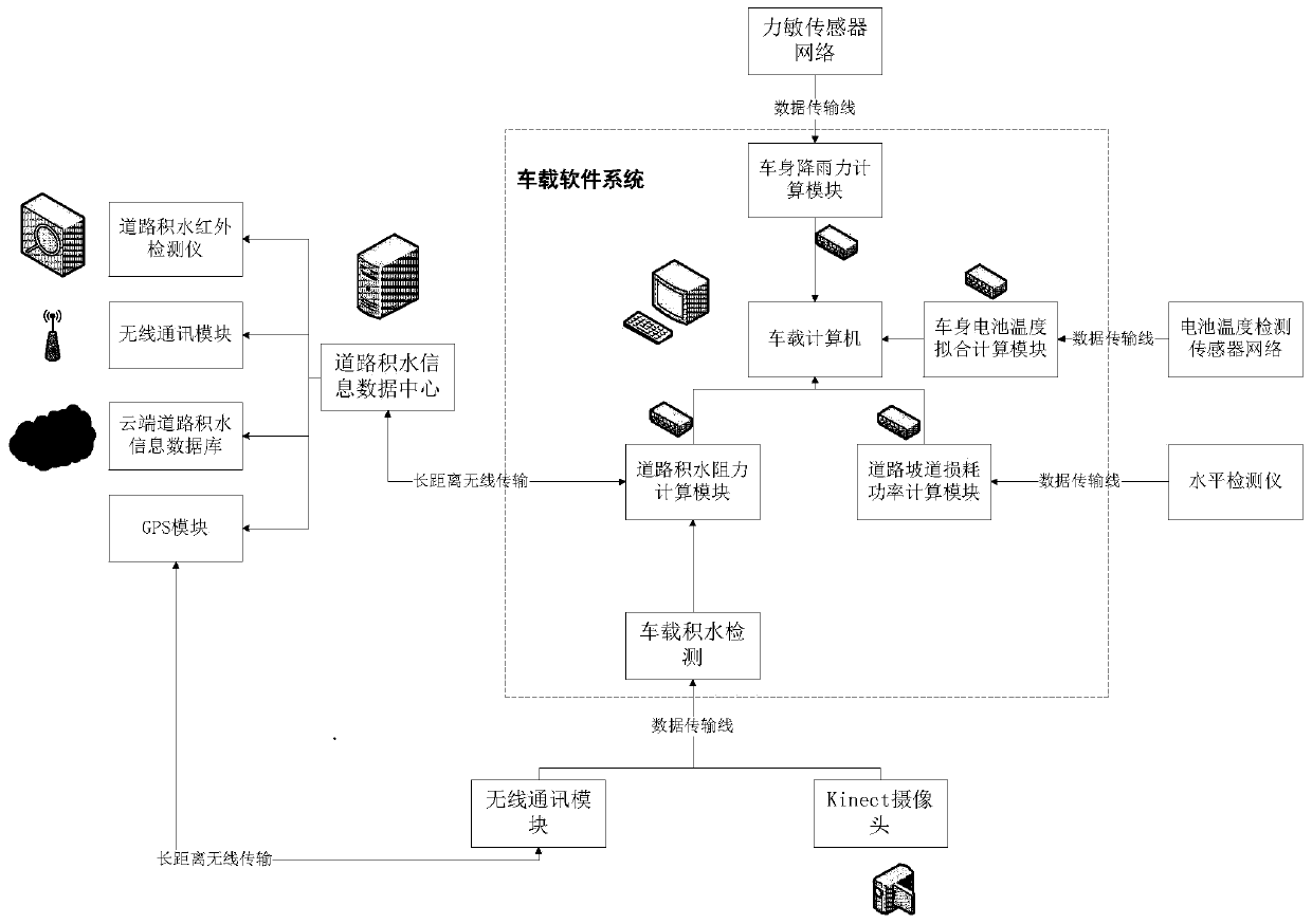 A smart prediction method and device for unmanned vehicle power supply in extreme rainstorm environment