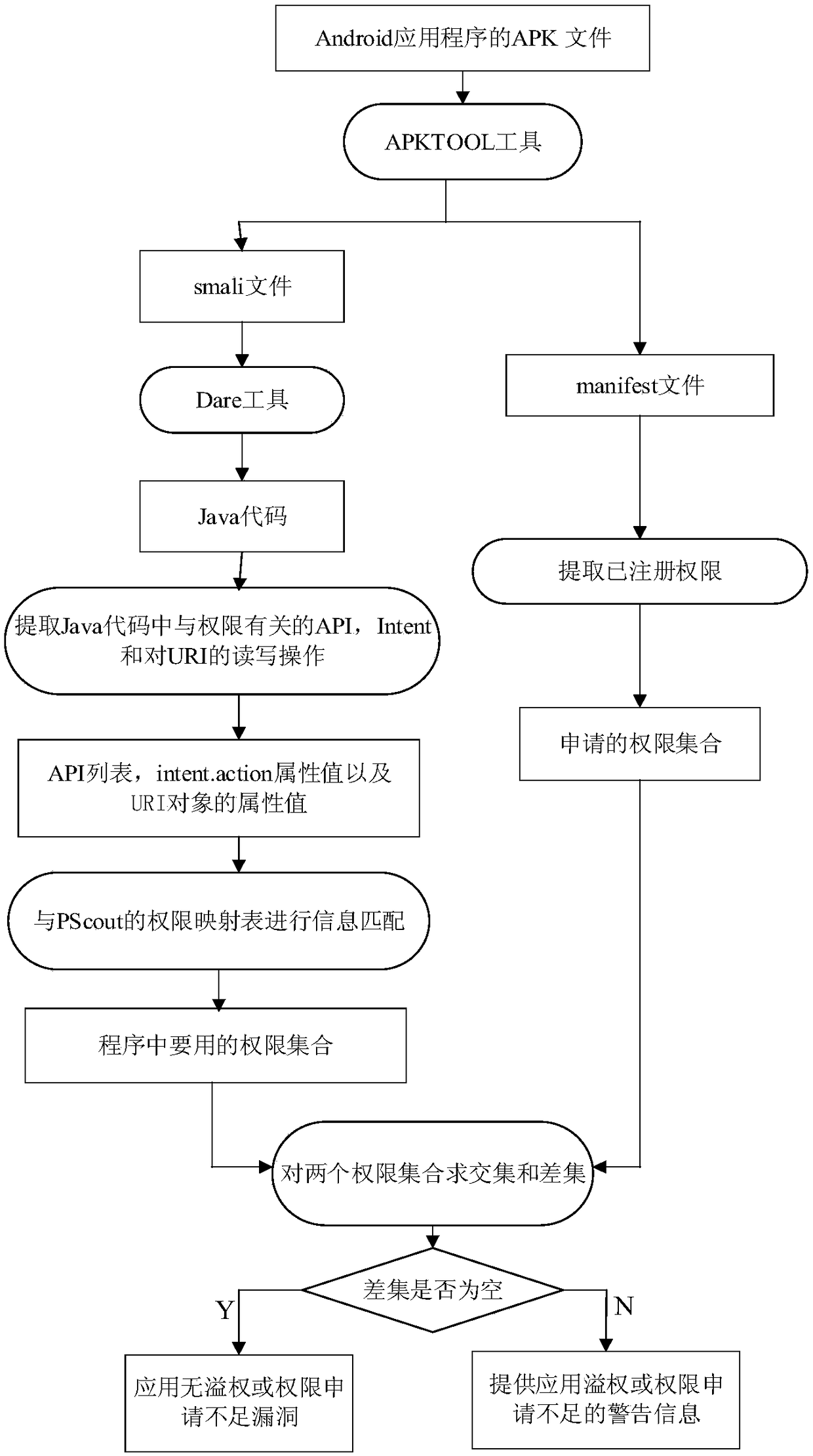 Android application permission overflow vulnerability detection and malicious behavior identification method