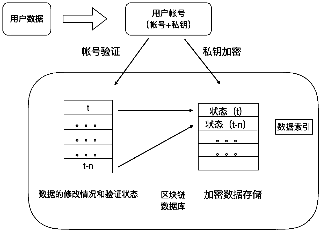 Blockchain-based database system and method of using the system