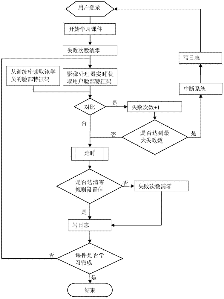 Facial-recognition-based network teaching method and system
