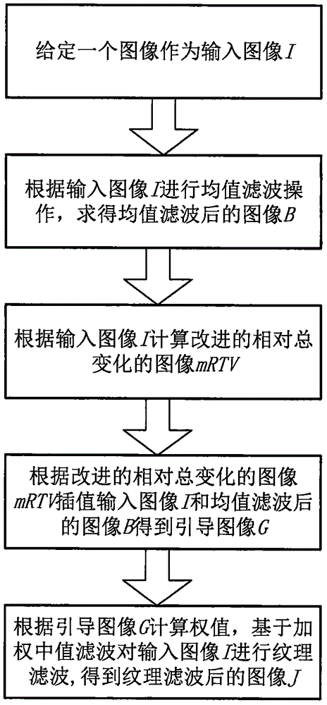 Image texture filtering method based on weighted median filtering