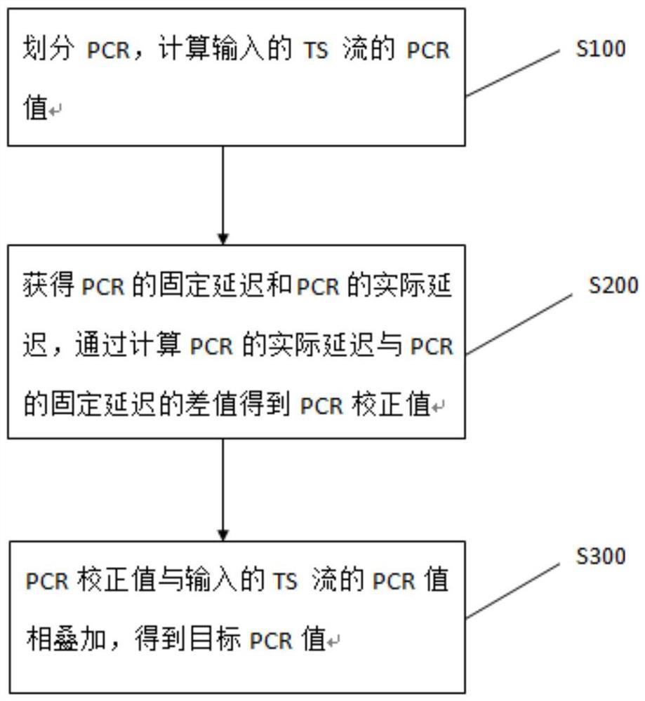 PCR correction algorithm and system for TS flow of DVB-S system