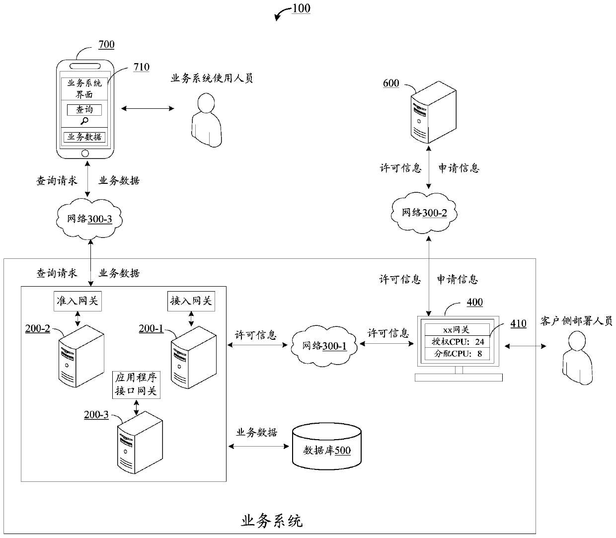 Gateway control method and device in service system and electronic equipment