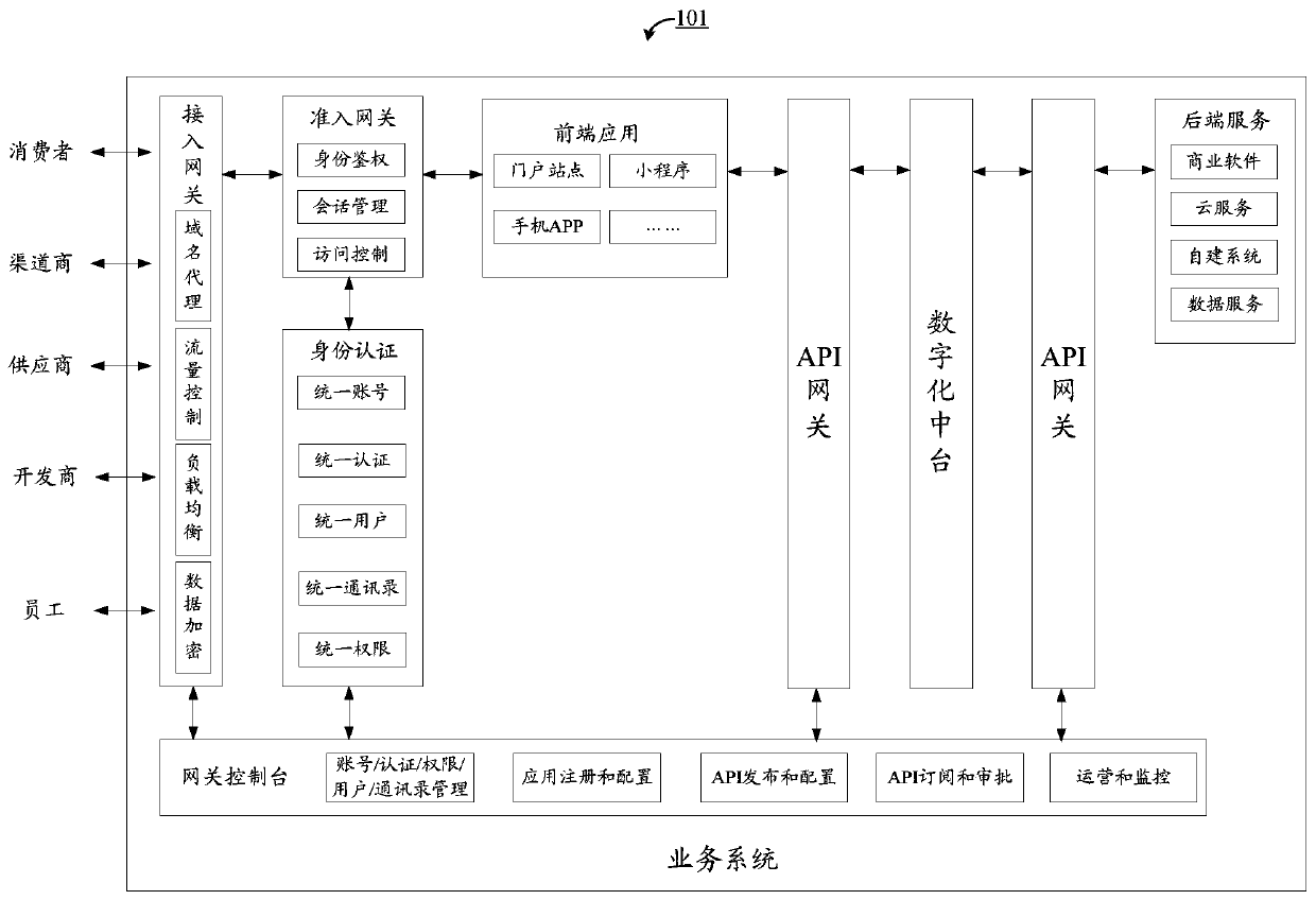 Gateway control method and device in service system and electronic equipment