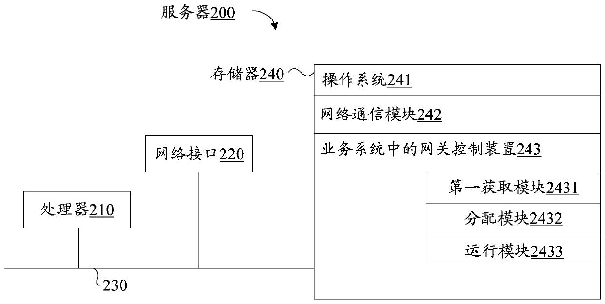 Gateway control method and device in service system and electronic equipment