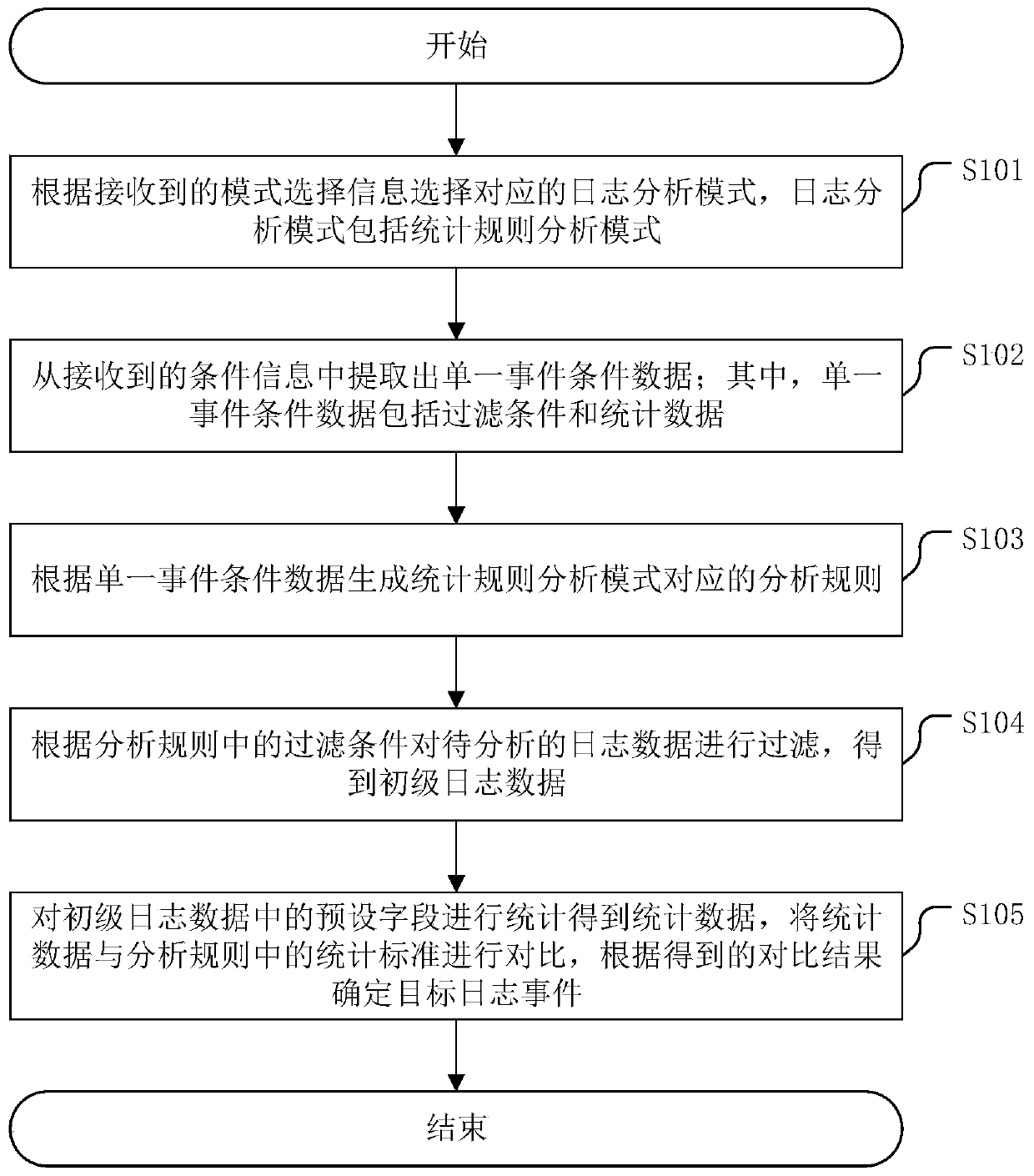 Log information analysis method and related device
