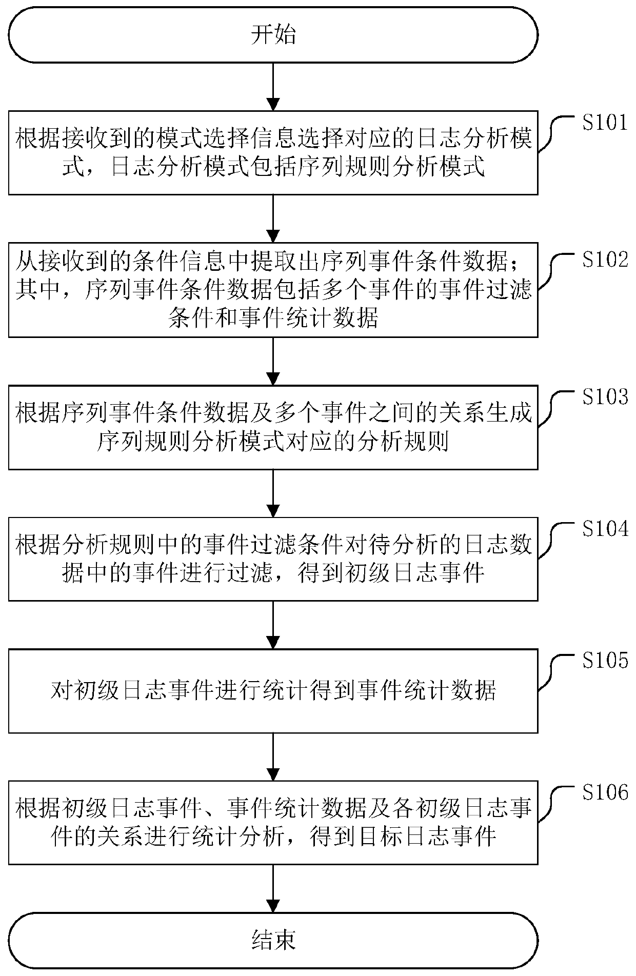 Log information analysis method and related device