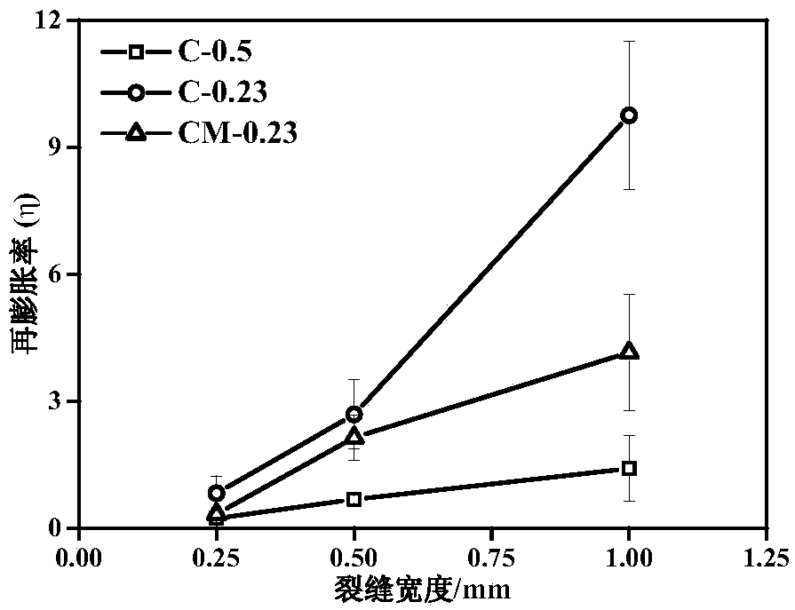 Measurement method of reflation rate of super absorbent resin in simulated crack