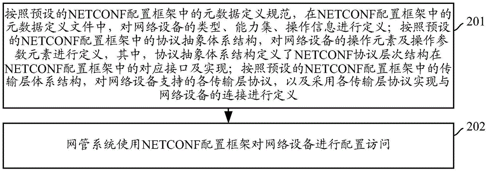 Network configuration accessing method and device thereof