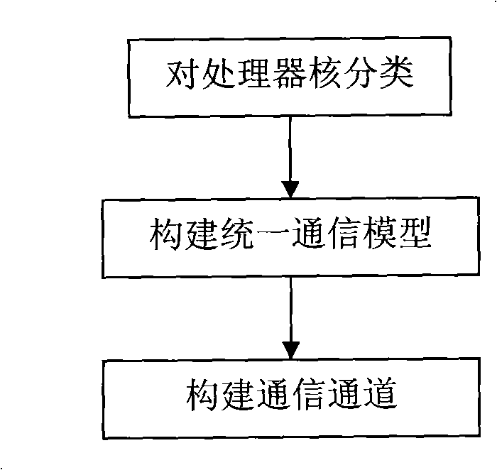 Embedded heterogeneous chip multiprocessor on-chip communications interconnecting organization level accomplishing method