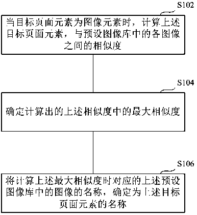Front-end page element naming method and device and electronic equipment