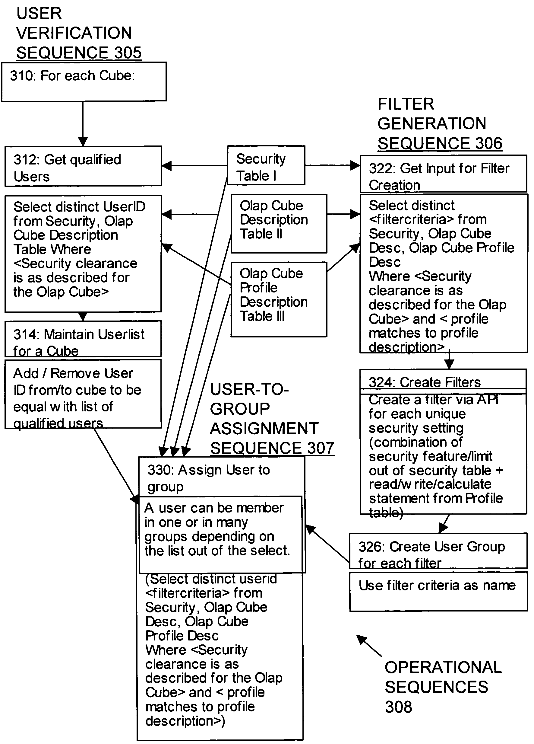 System and method for automatically synchronizing security-relevant information between a relational database and a multidimensional database