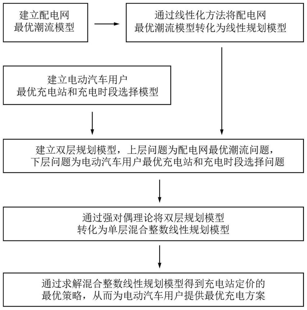 Electric vehicle load management method based on charging station pricing strategy