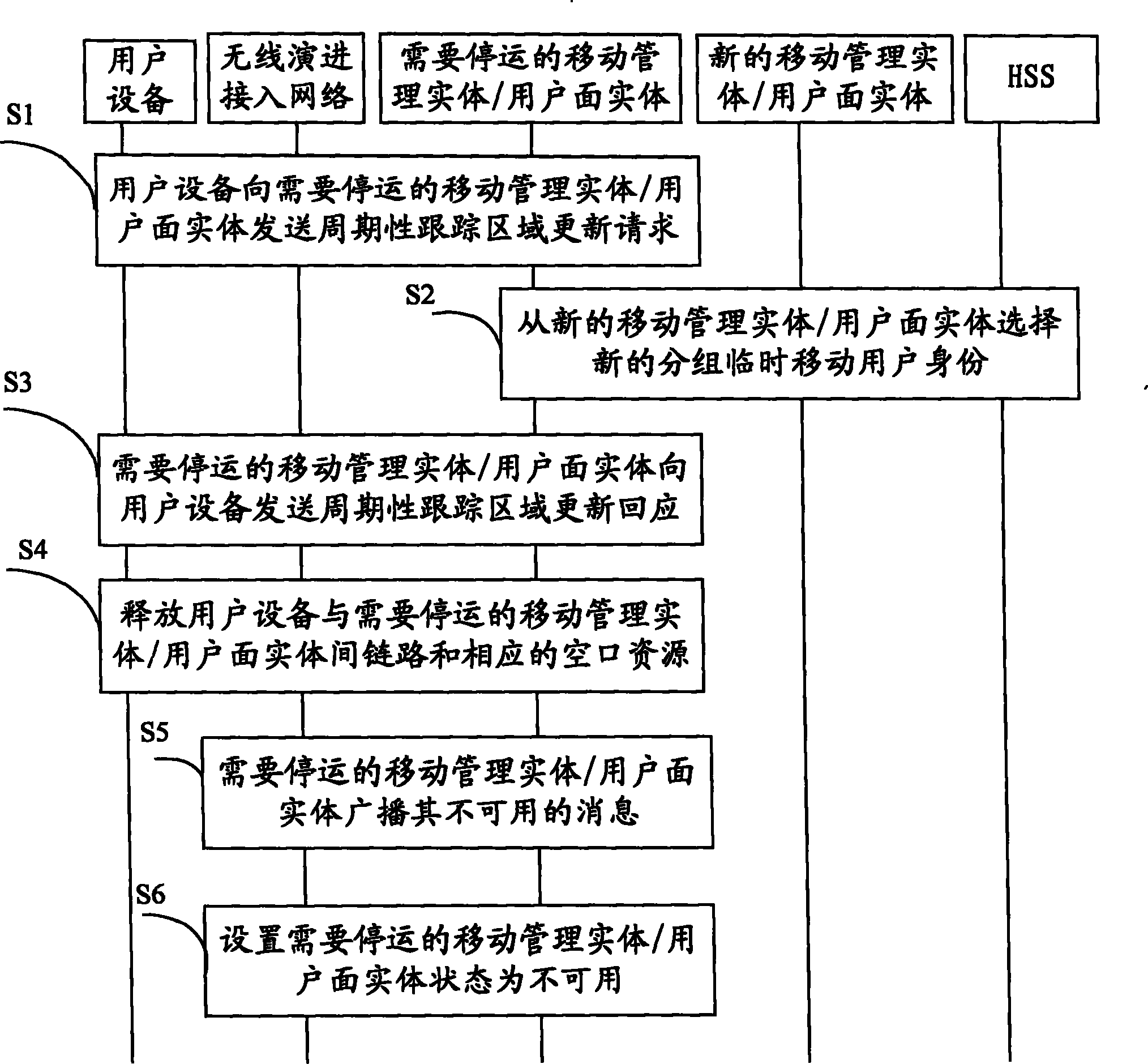 Method of gateway transport