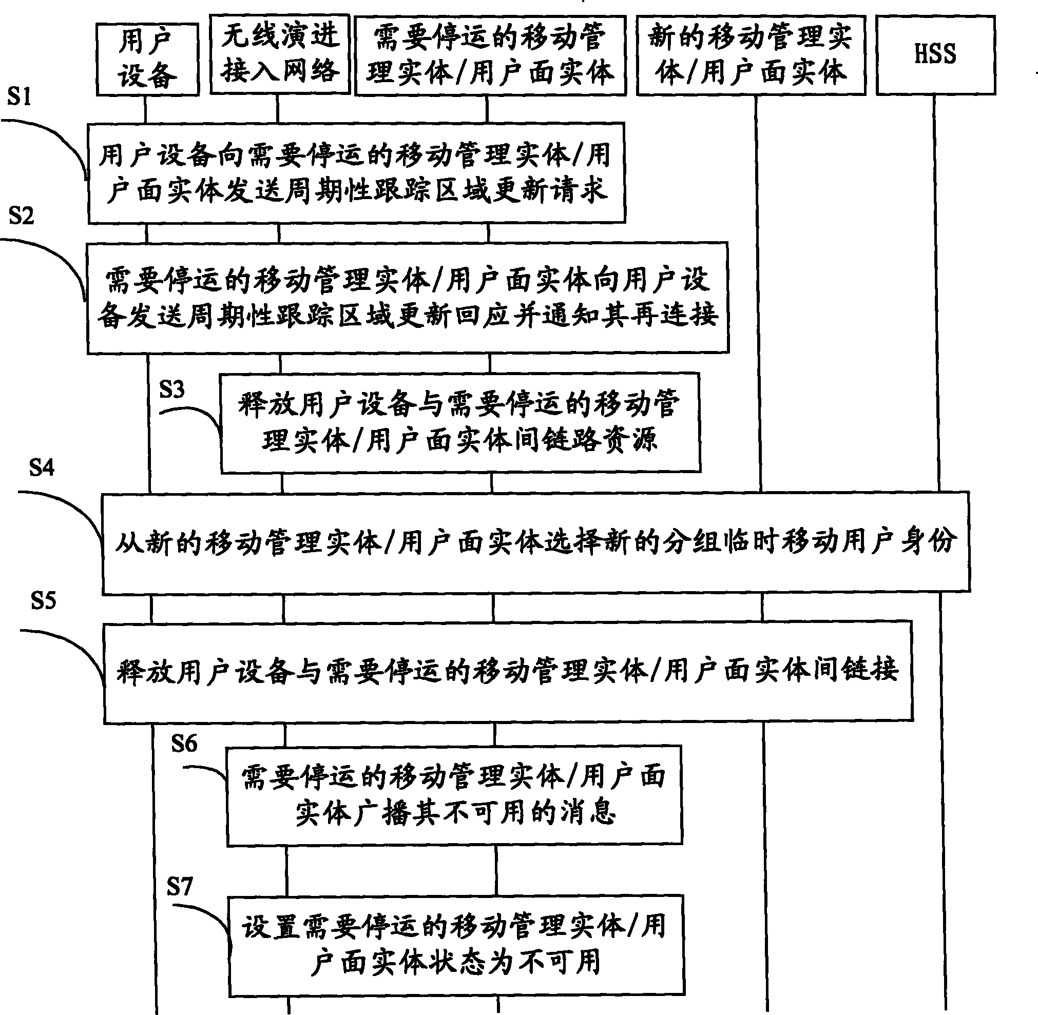 Method of gateway transport