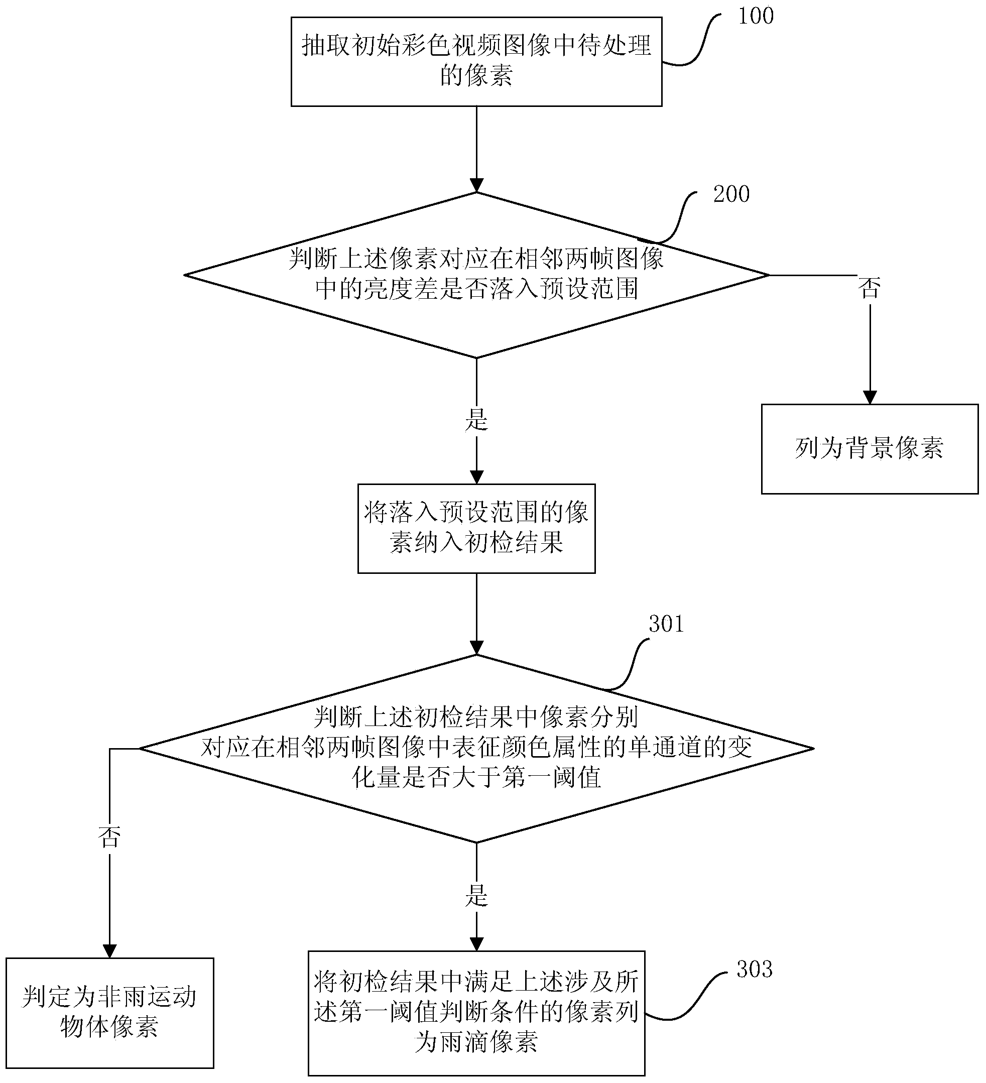 Method and system for detecting and removing raindrops in light rain scene video data