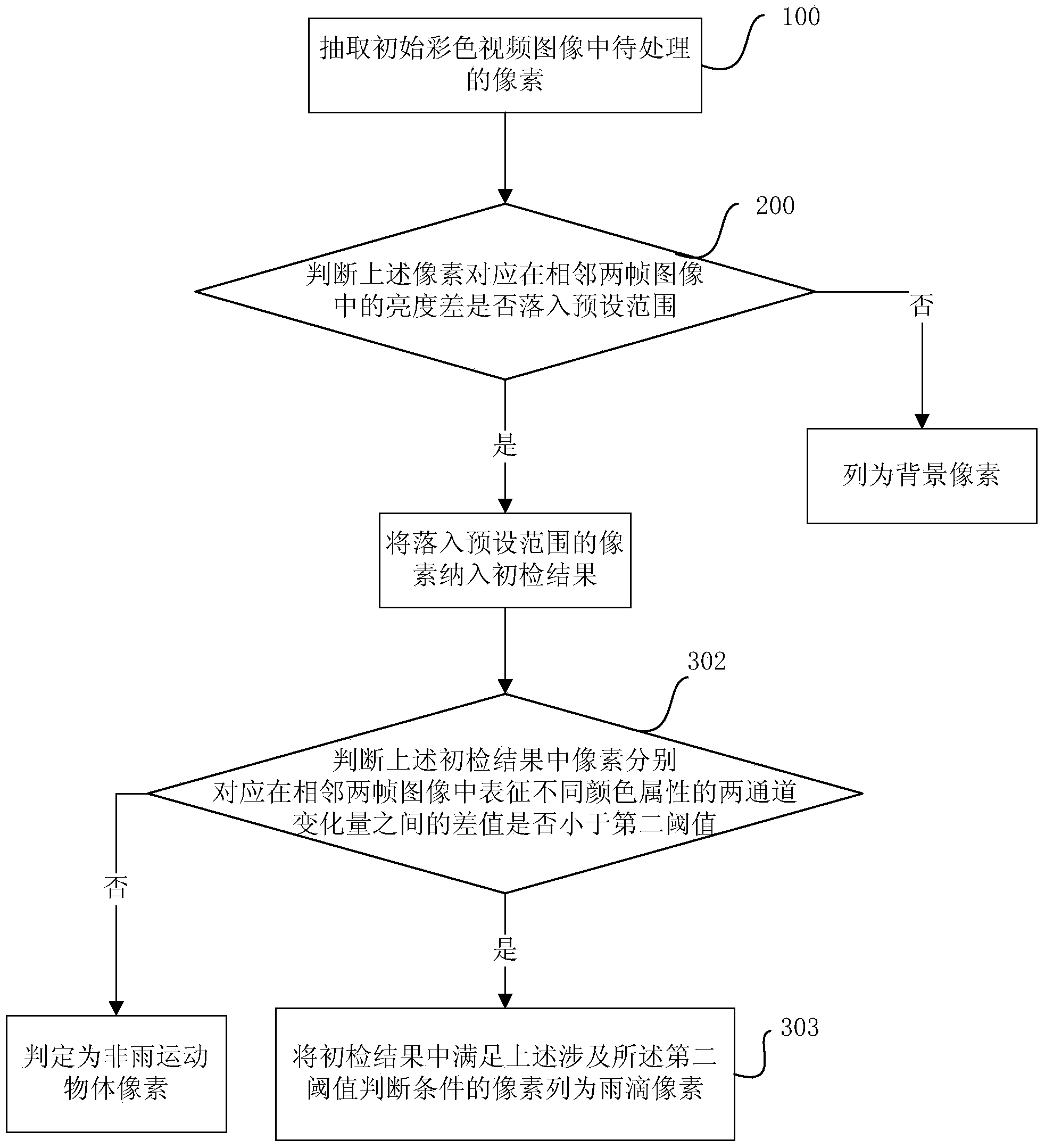 Method and system for detecting and removing raindrops in light rain scene video data