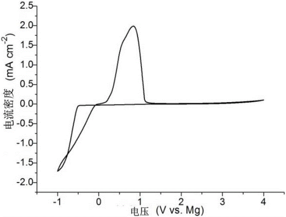 Nonaqueous electrolyte and magnesium secondary battery of nonaqueous electrolyte
