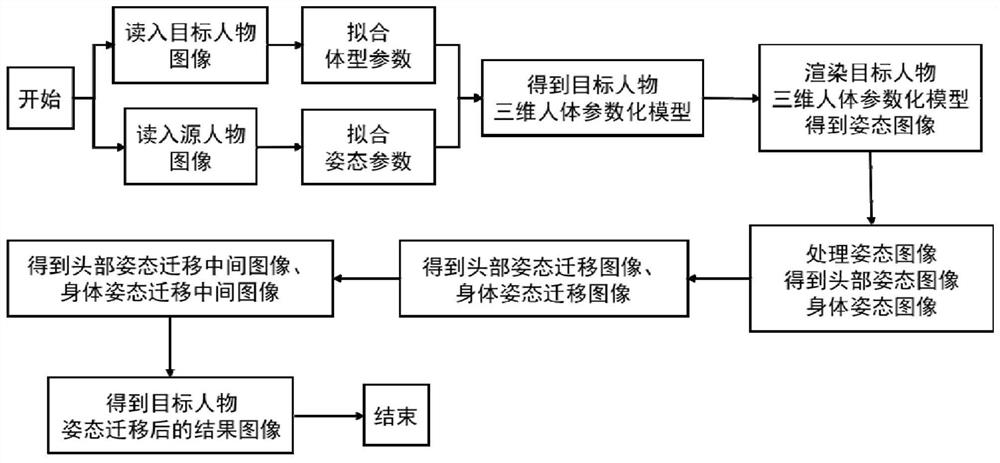 Posture migration method based on three-dimensional human body parameterized model