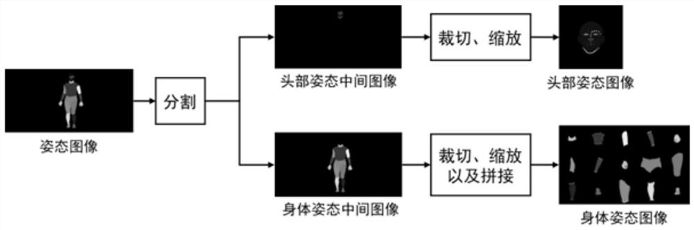 Posture migration method based on three-dimensional human body parameterized model