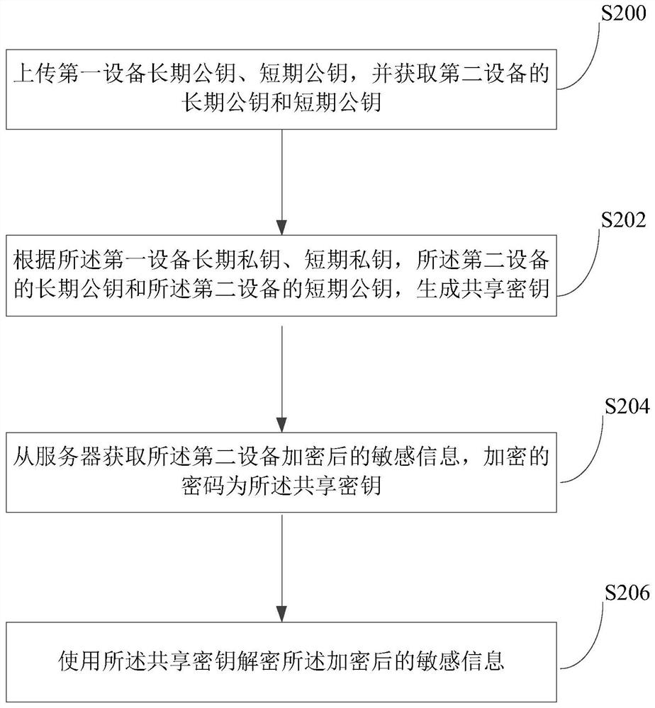 Sensitive data synchronization method, device and system, computer equipment and computer readable storage medium